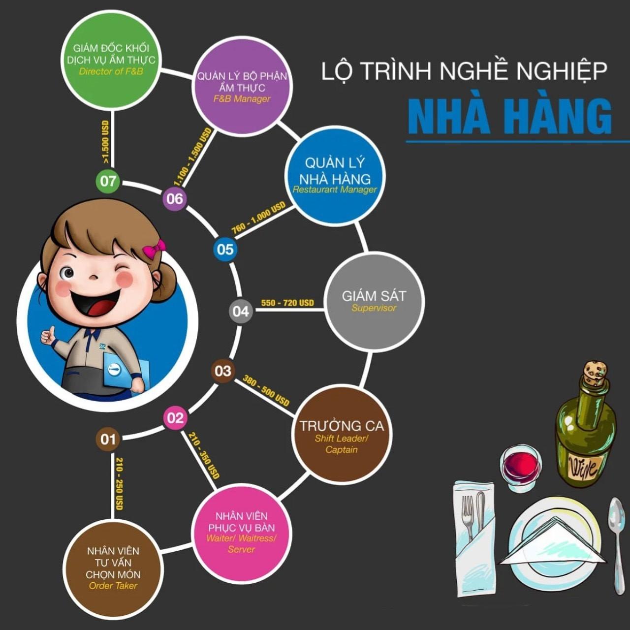 Ngành Nghiệp vụ Nhà hàng, Khách sạn với nhiều cơ hội nghề nghiệp